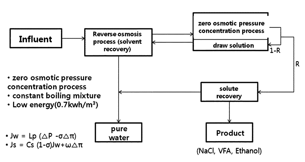 Method for concentrating aqueous containing solute into high concentration by hydraulic-membrane process under no difference in osmotic pressure