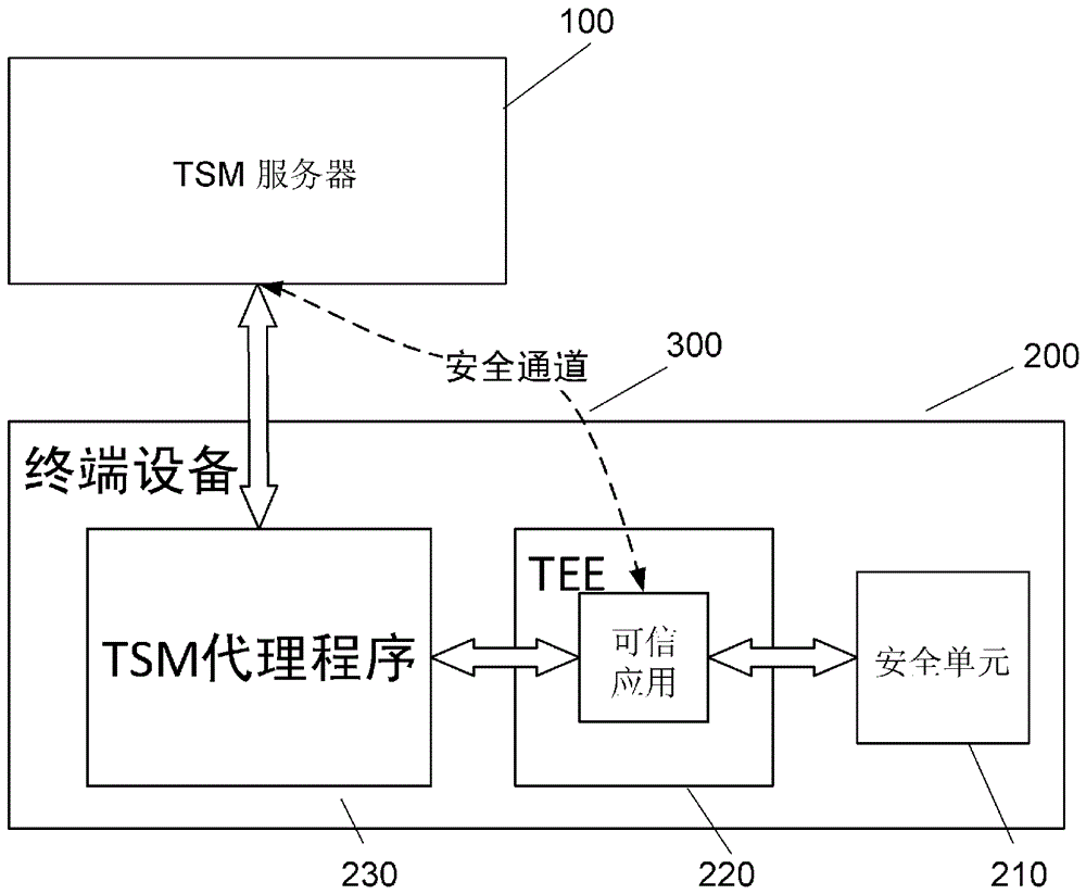 Method for carrying out security management on security element and communication system