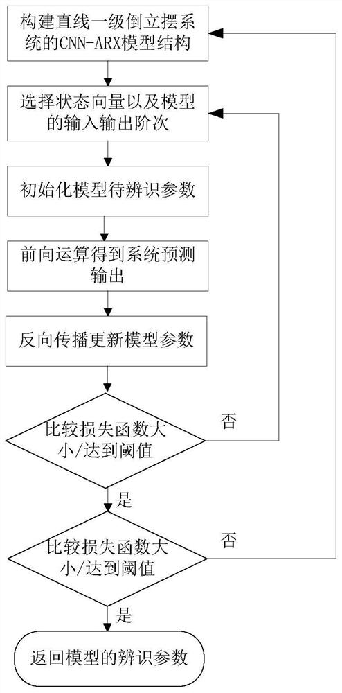 Modeling method and model of linear first-order inverted pendulum system based on cnn-arx model