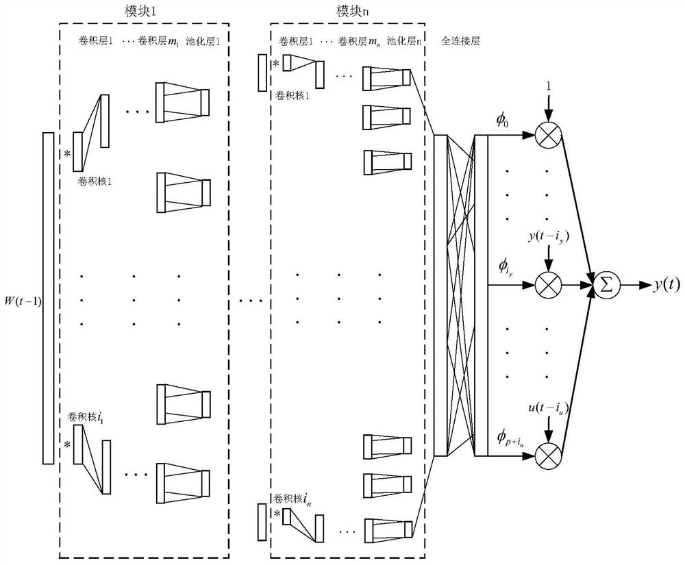 Modeling method and model of linear first-order inverted pendulum system based on cnn-arx model