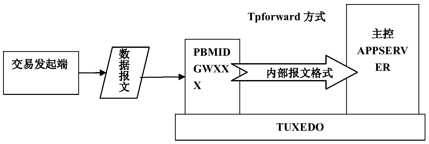 Method and device for system to achieve flow control based on TUXEDO middleware