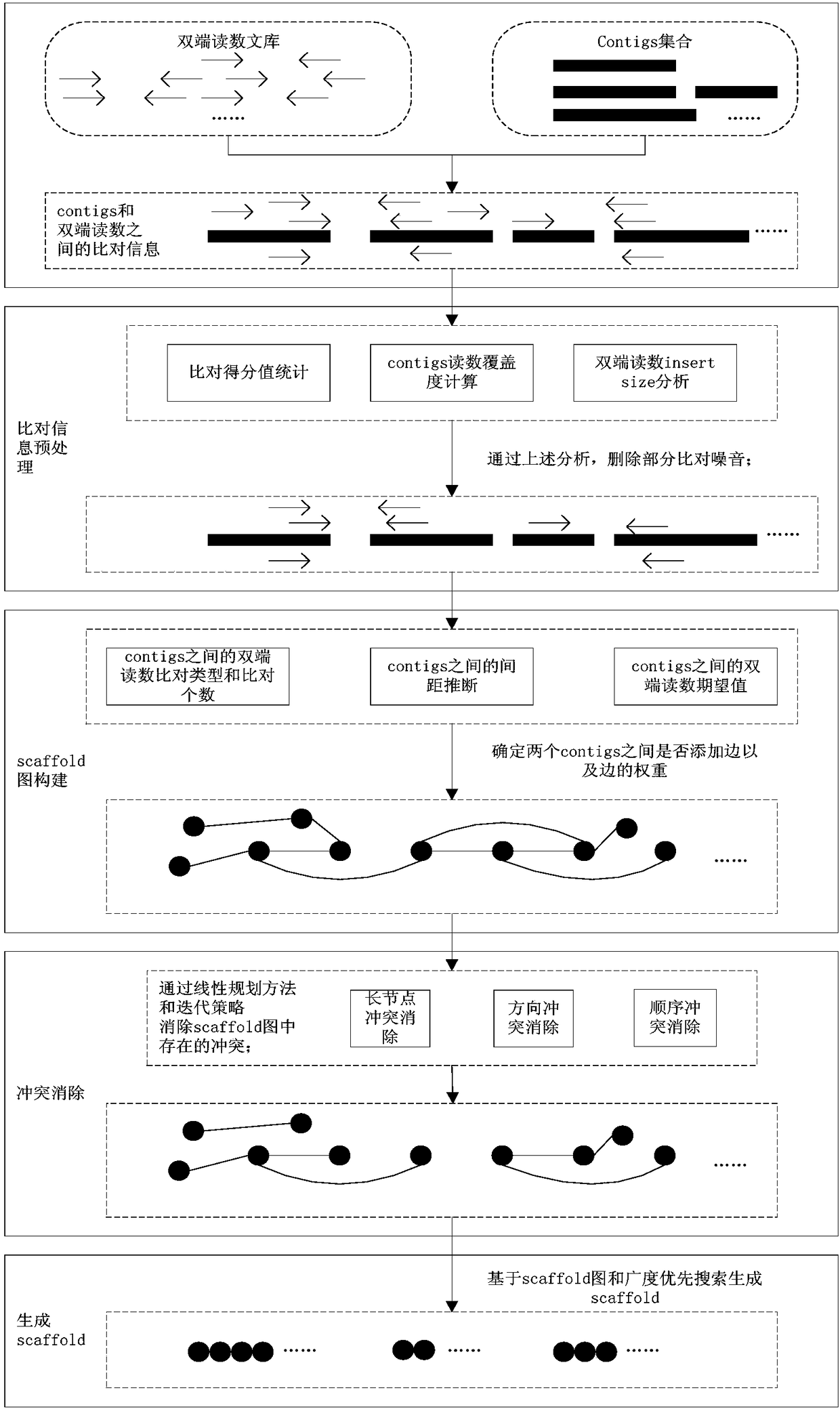 A scaffolding method based on the statistical characteristics of the double-ended read insert size