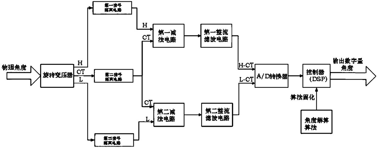 Digitalization method for angle signal