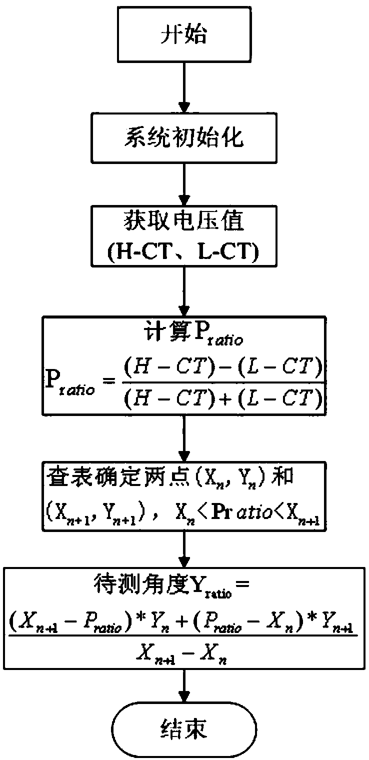 Digitalization method for angle signal