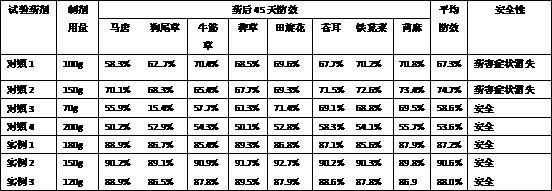 Compound preparation of corn field post-emergence herbicide and preparation method thereof