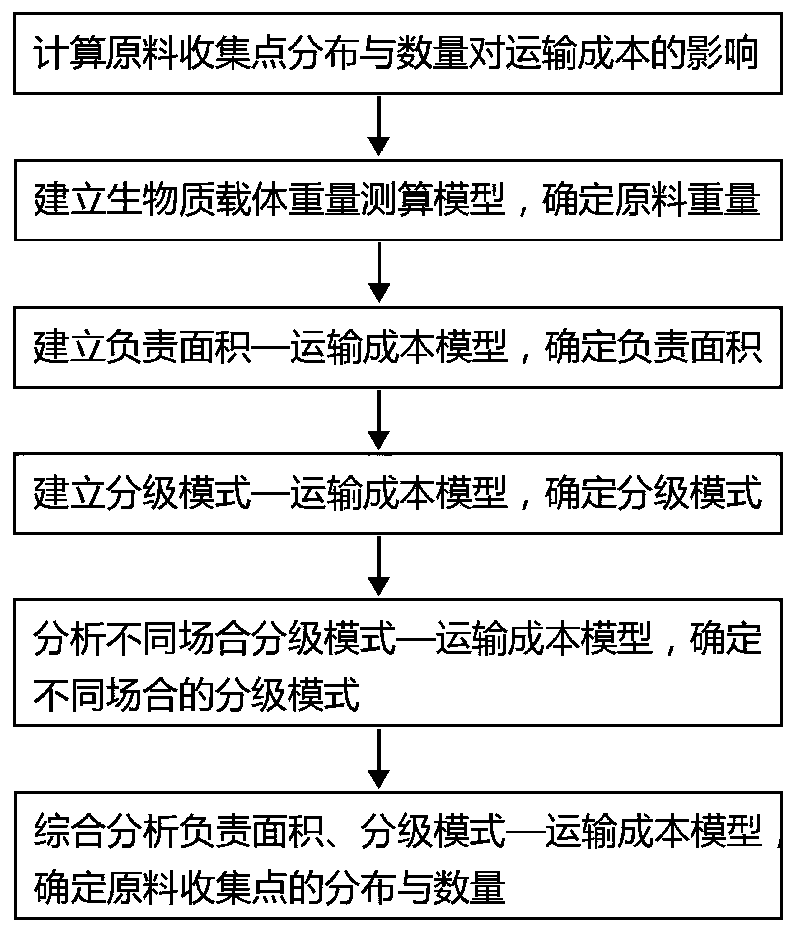 Calculation method for the impact of raw material collection points on transportation costs in biomass thermal power plants