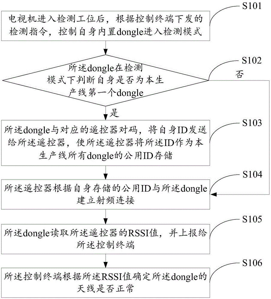 Performance detection method and system of television built-in dongle