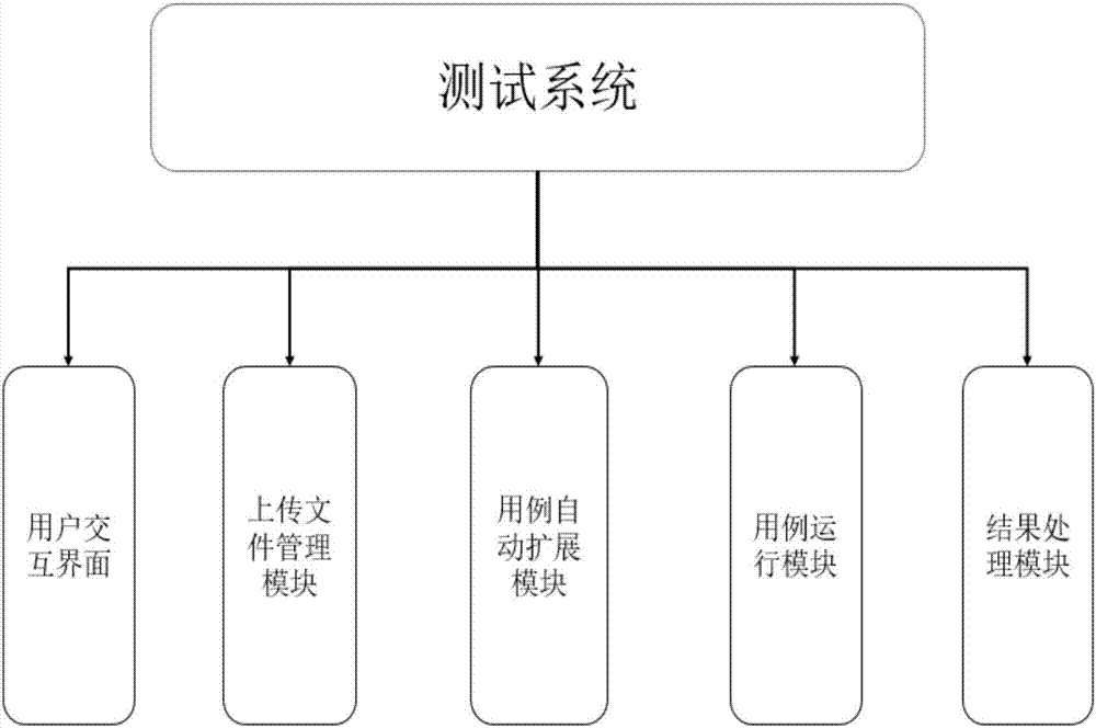 automated-testing-system-and-method-of-test-case-of-automatic-expanding