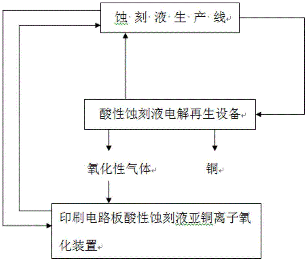 Oxidation device of cuprous ions in acid etching liquid for printed circuit board