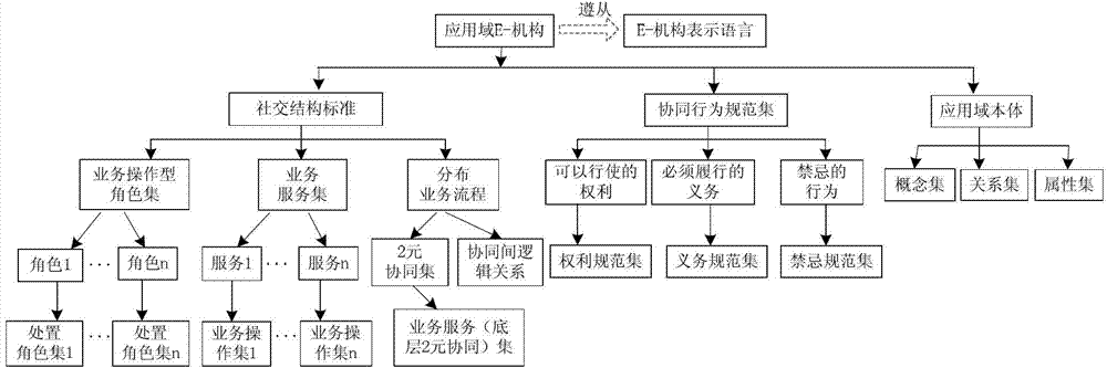 Method for eliminating cross management domain service cooperation reliability crisis