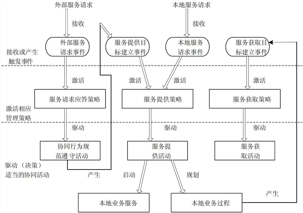 Method for eliminating cross management domain service cooperation reliability crisis