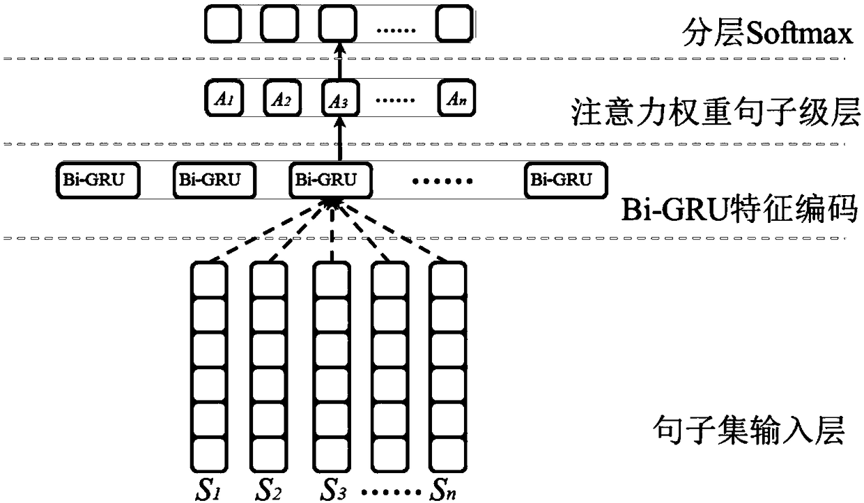 End-to-end classification method of large-scale news text based on Bi-GRU and word vector