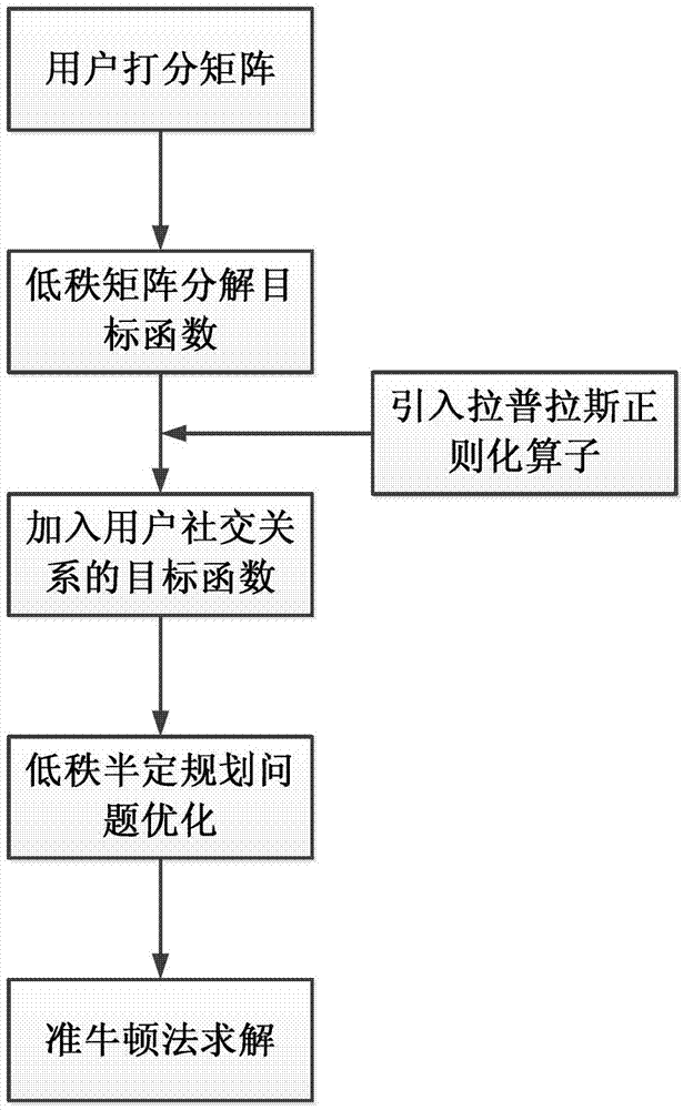 Method for solving social recommendation problem by low-rank semi-definite programming