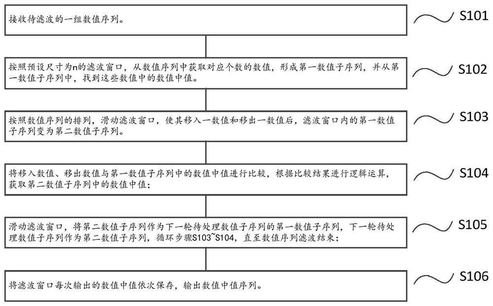 Median filtering method and device adapting to pipeline architecture and filter