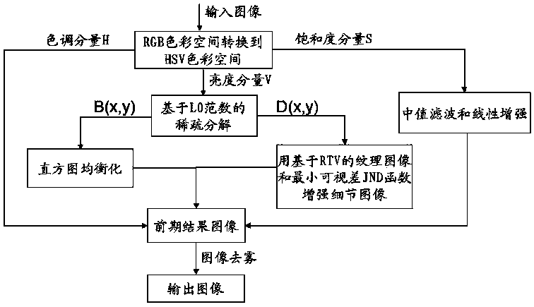 A Method of Image Enhancement Based on HSV Color Space