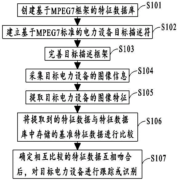 MPEG7 standard-based electric equipment image recognition method and system