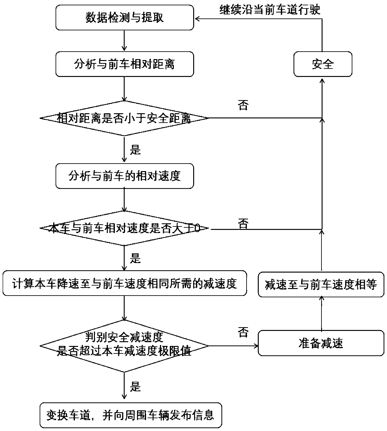 A safety judgment and processing method in the driving process of an intelligent network-connected automatic driving automobile