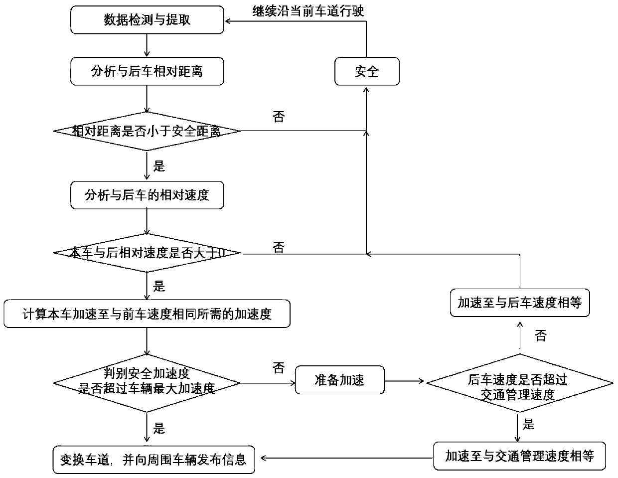 A safety judgment and processing method in the driving process of an intelligent network-connected automatic driving automobile