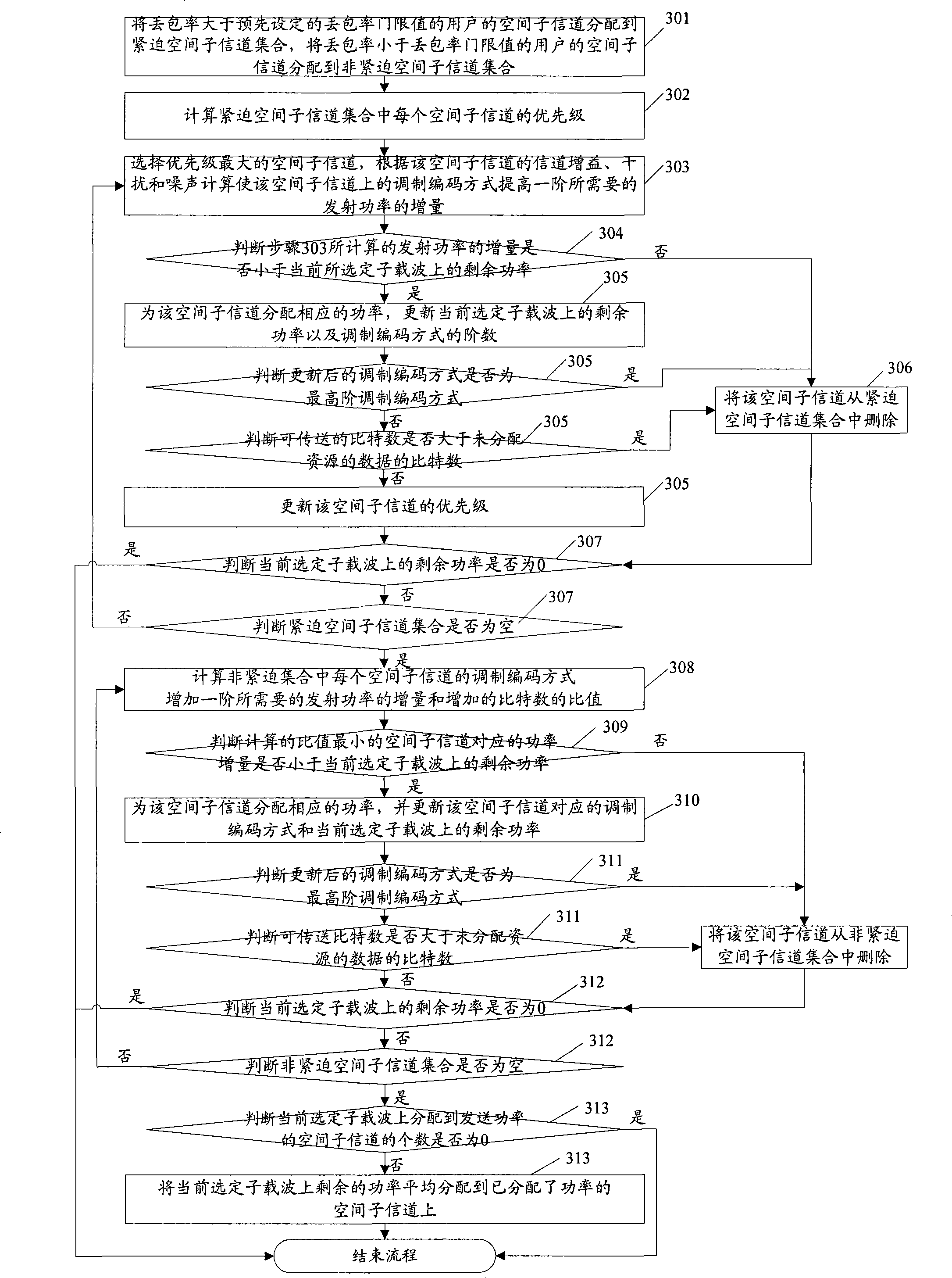 Resource distribution method and apparatus