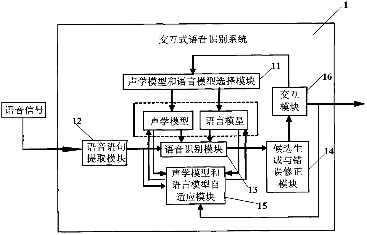 Interactive speech recognition system and method
