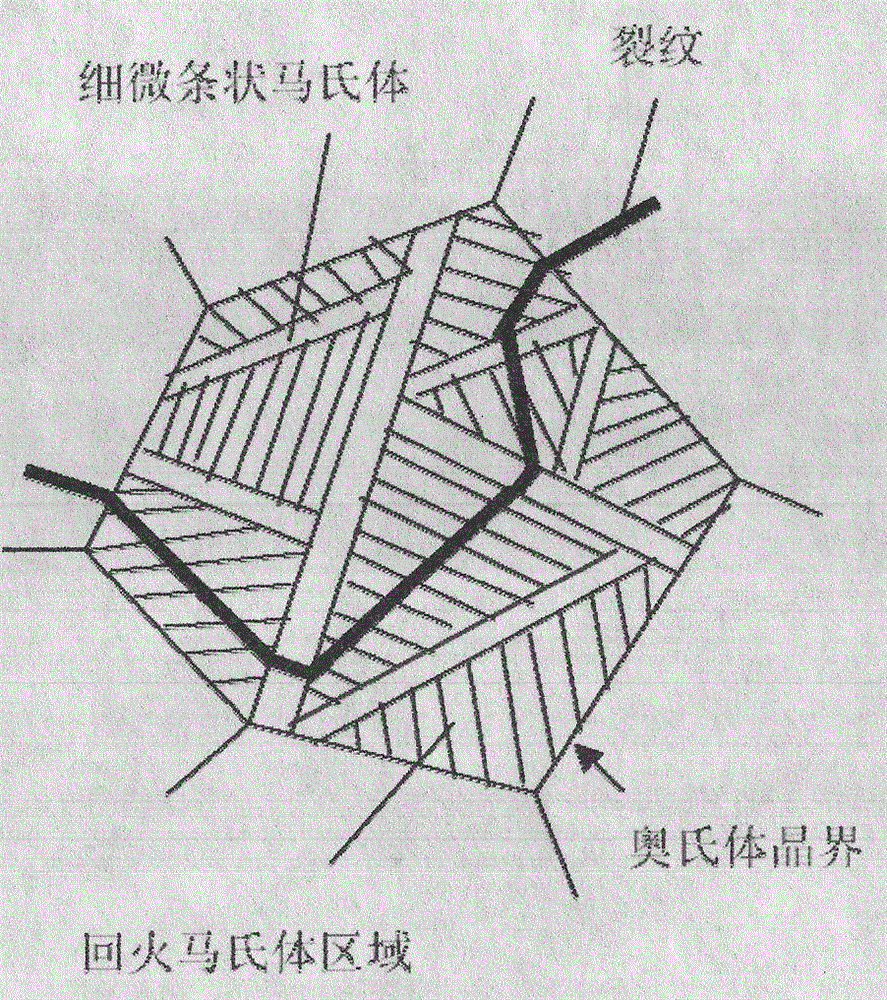 50 steel ultrafine martensite isothermal quenching thermal treatment hardening process