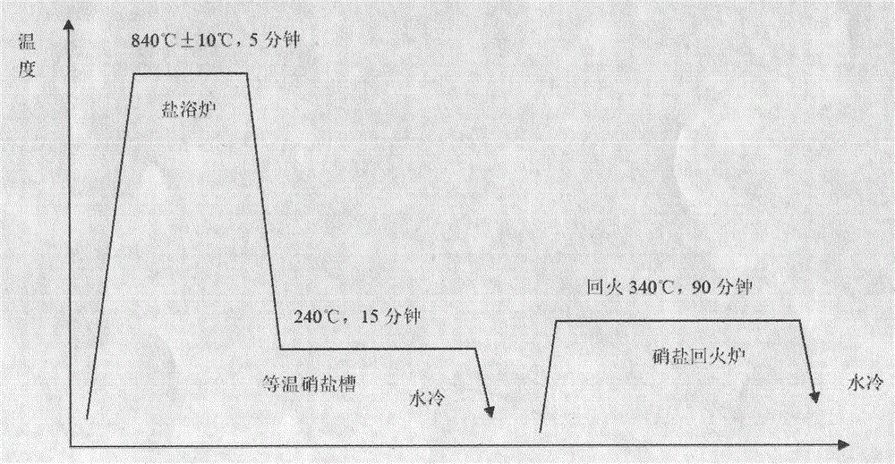 50 steel ultrafine martensite isothermal quenching thermal treatment hardening process
