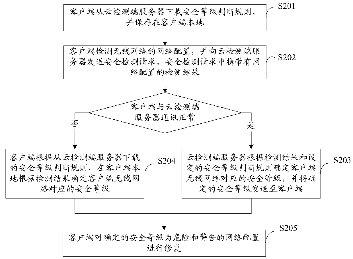 Method and system for security detection and repair of wireless network