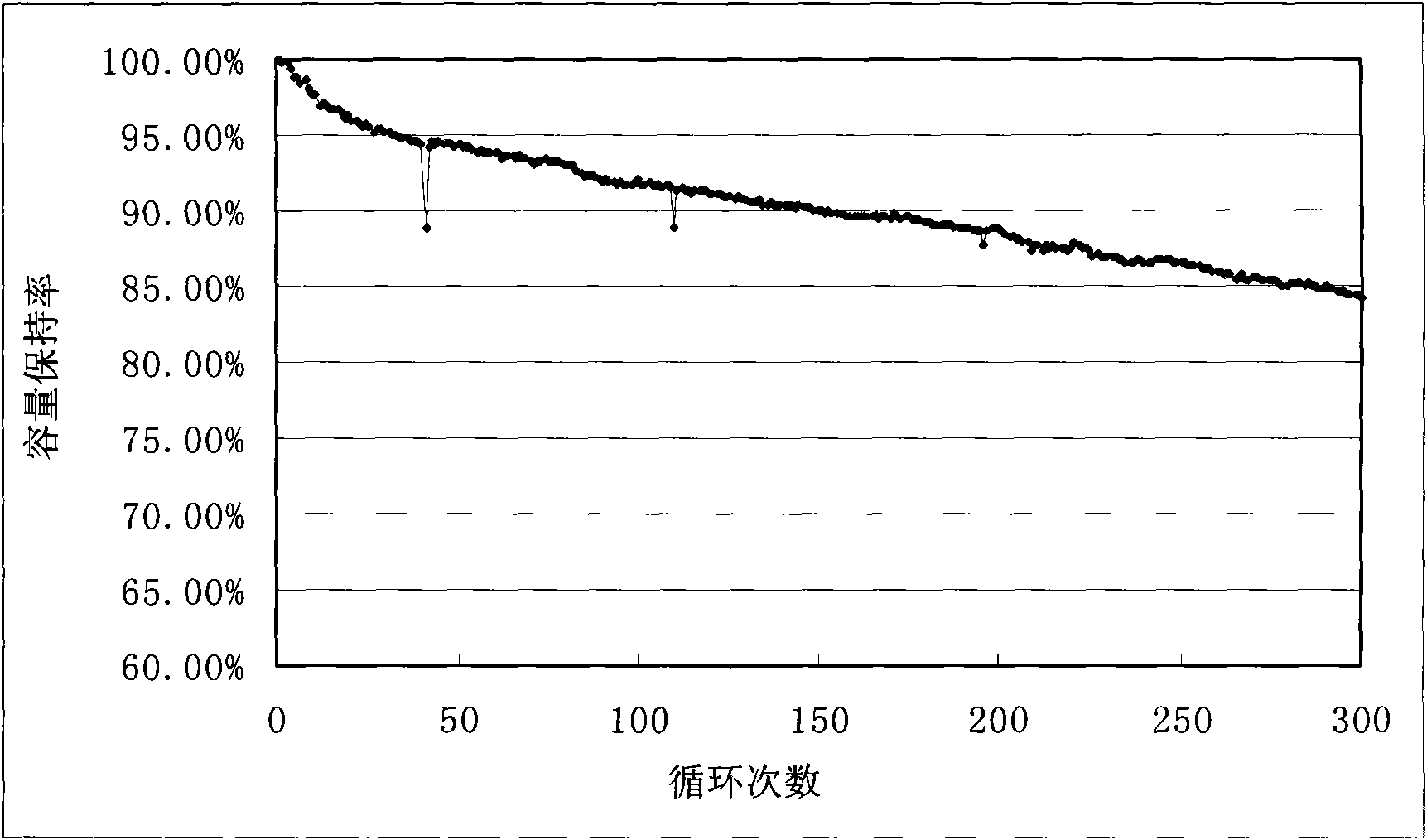 Anode material of lithium ion battery