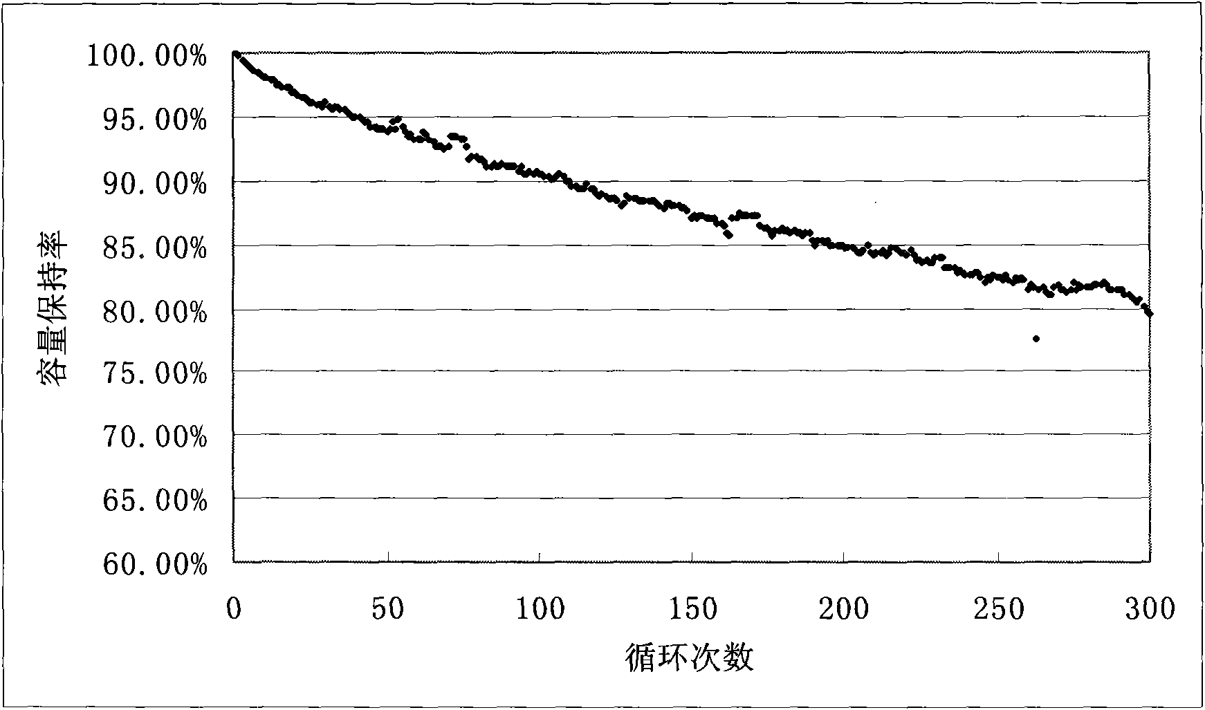 Anode material of lithium ion battery
