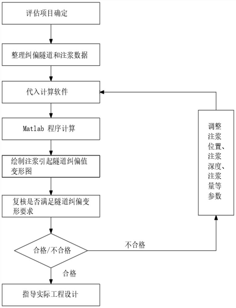 Evaluation method for grouting deviation correction effect for horizontal deformation of shield tunnel