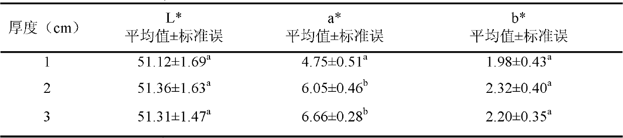 Color difference meter assessment method for pork color