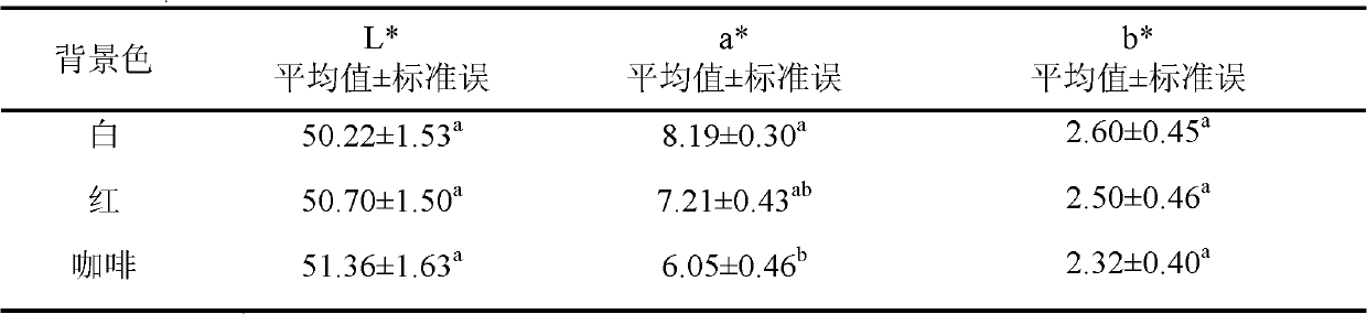 Color difference meter assessment method for pork color