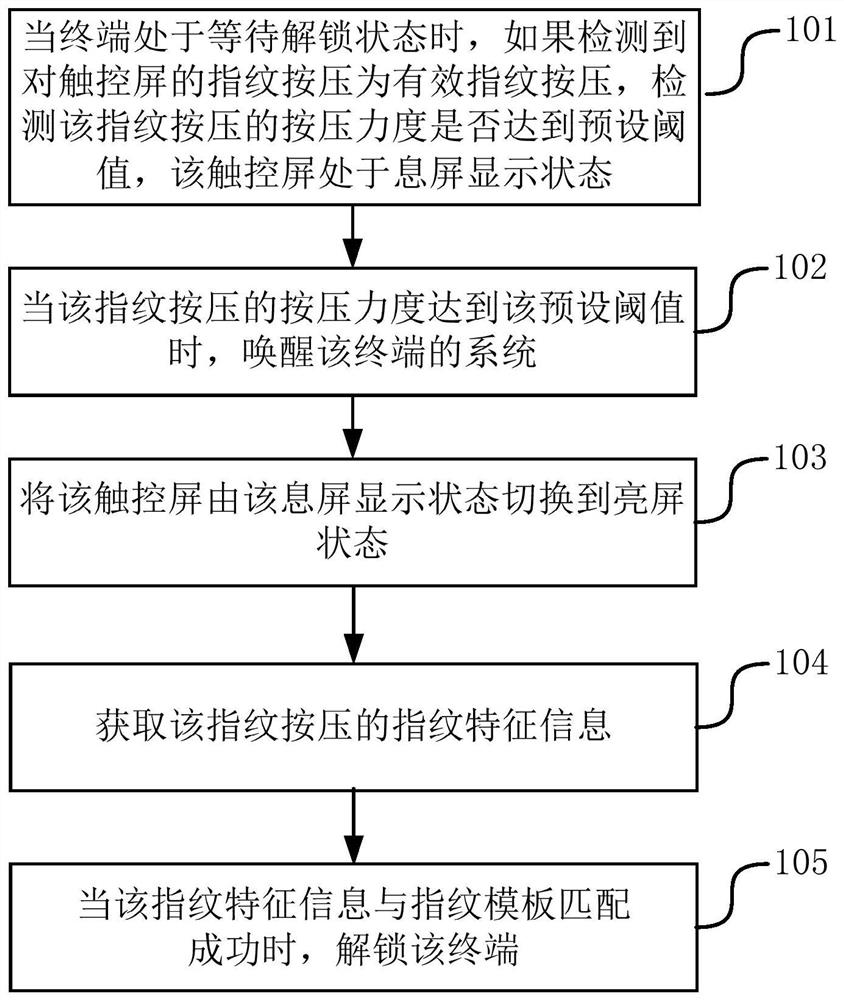 Fingerprint unlocking method and device