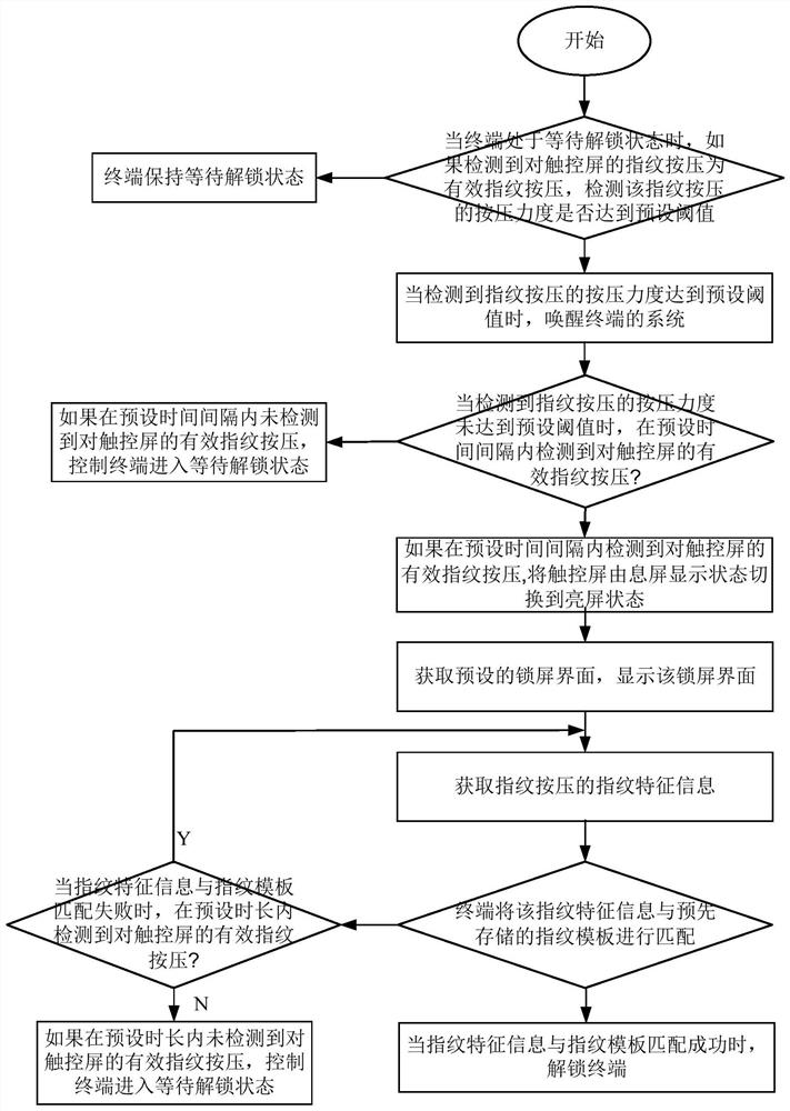 Fingerprint unlocking method and device