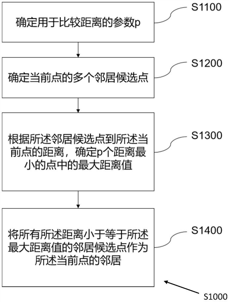 Point cloud neighbor determination, point cloud prediction, point cloud coding and point cloud decoding method and device