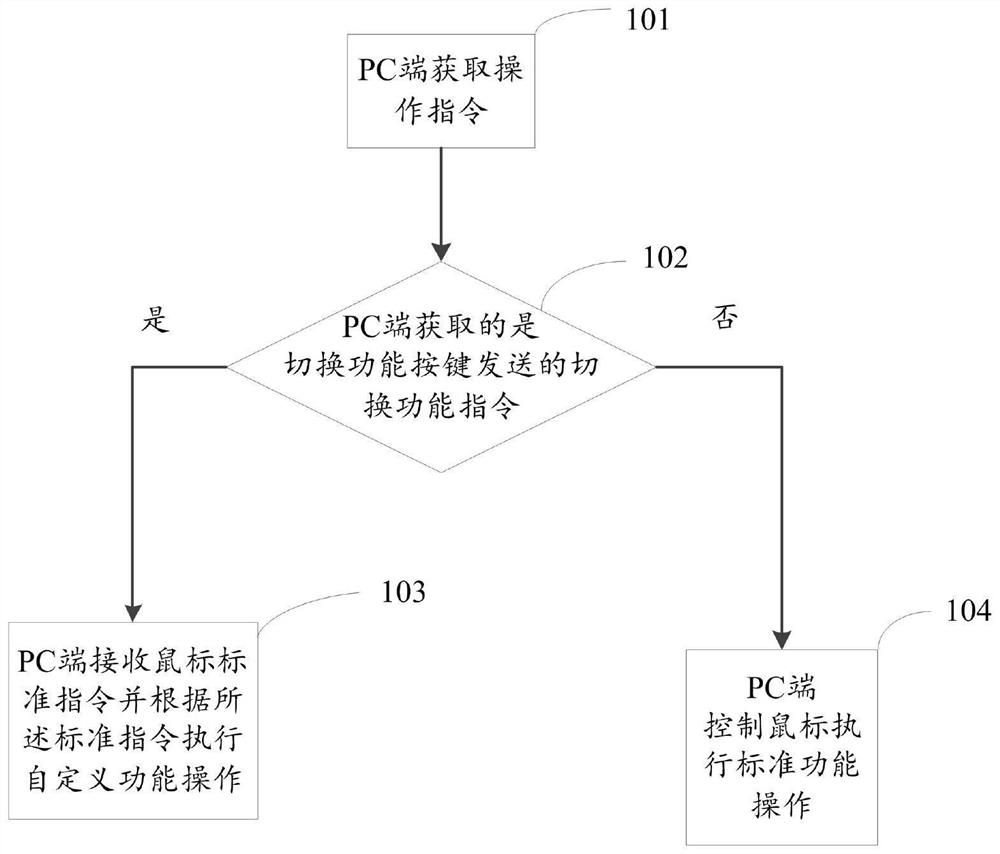 Keyboard and mouse combined application method and device