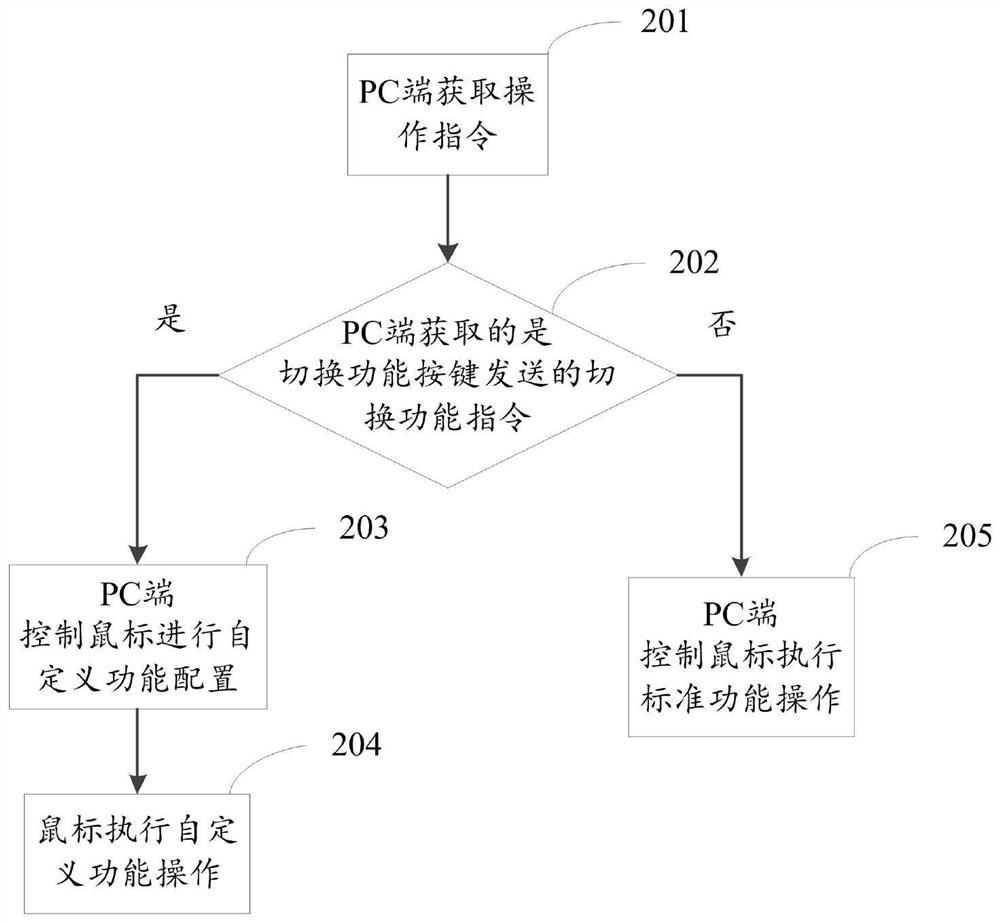 Keyboard and mouse combined application method and device