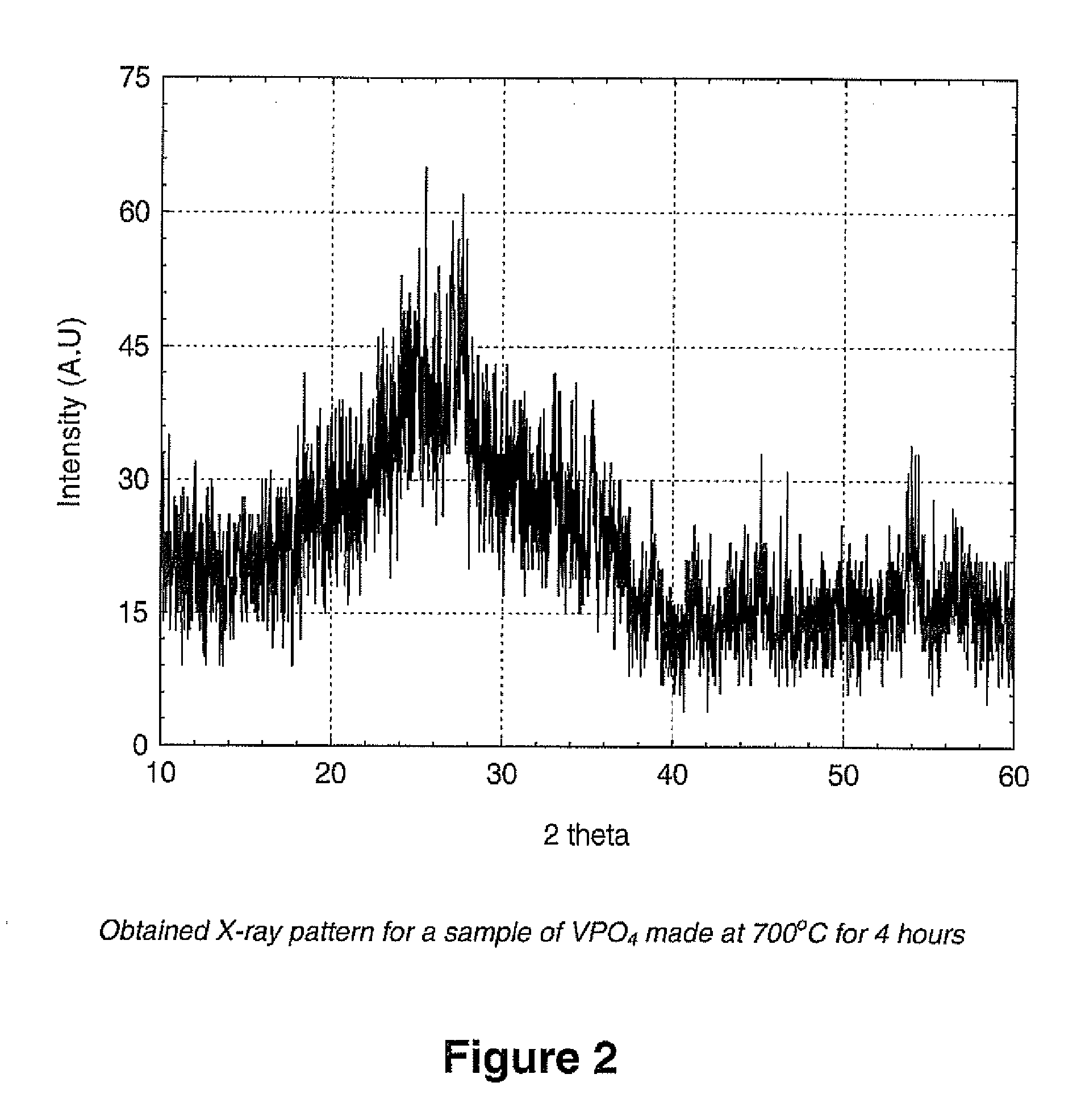 Method Of Making Active Materials For Use In Secondary Electrochemical Cells