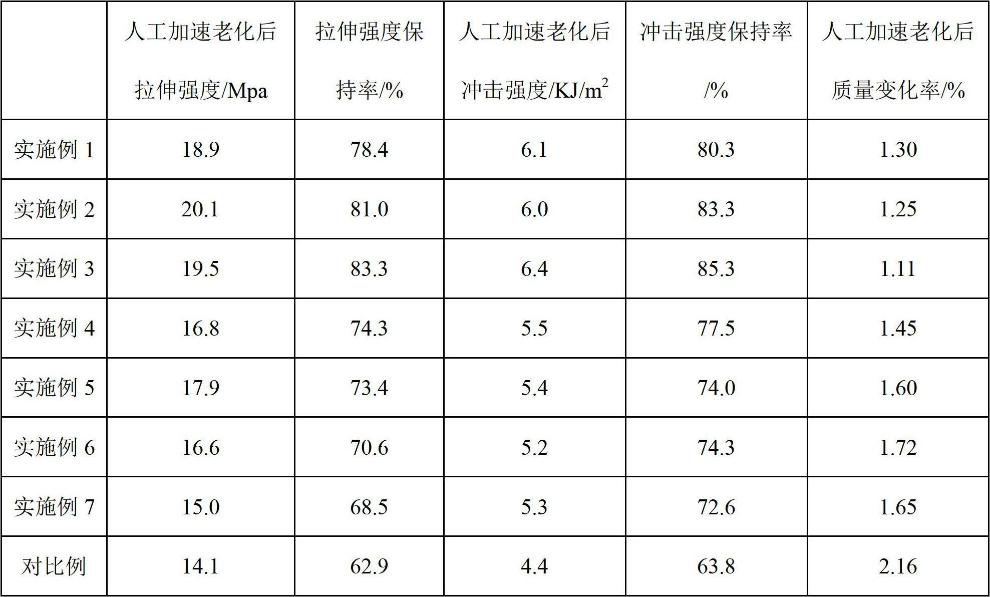 Anti-ageing PP/HDPE (Polypropylene/High-Density Polyethylene) plastic for automobile interior and preparation method thereof
