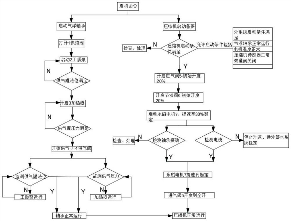 Operation control system of static pressure air suspension centrifugal refrigeration compressors