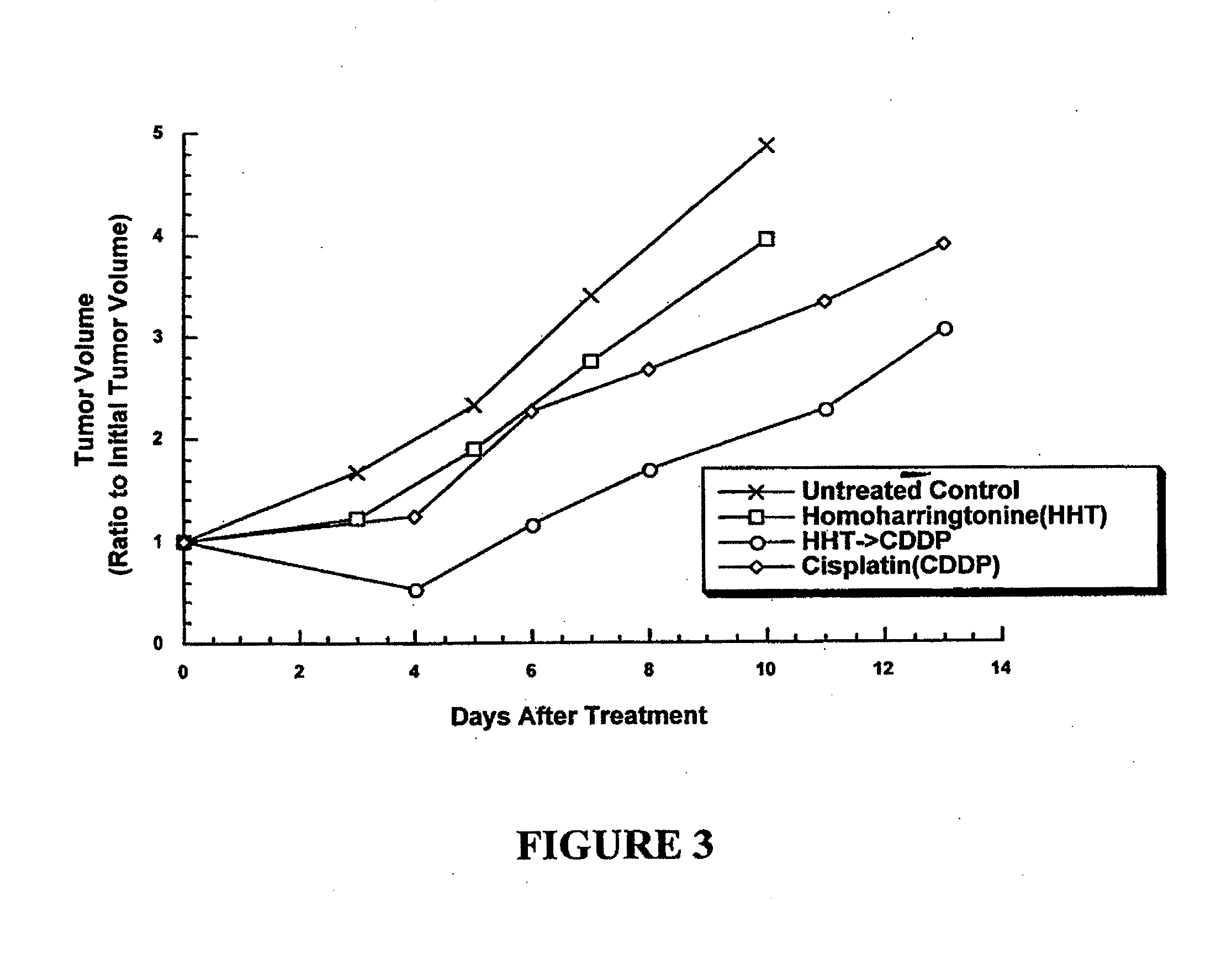 Cephalotaxine alkaloid compositions and uses thereof