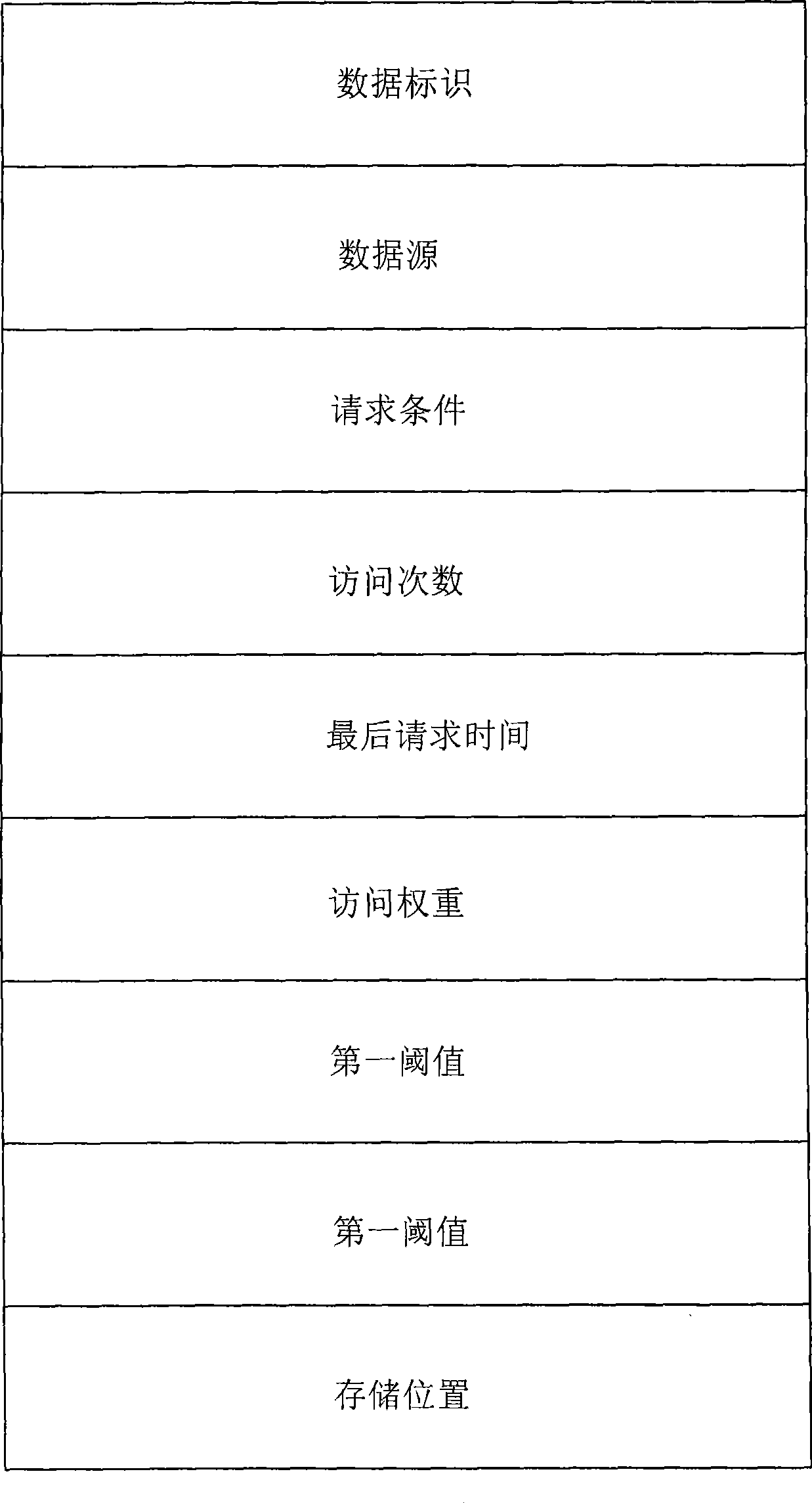Continuous storage data storing and managing method and system based on access frequency