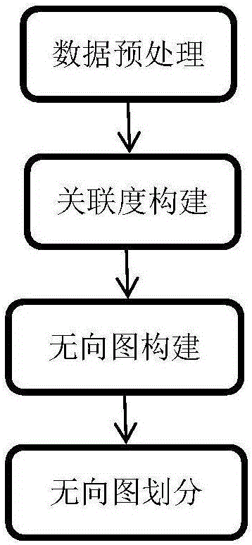 Uncertain trajectory privacy protection method based on graph partition