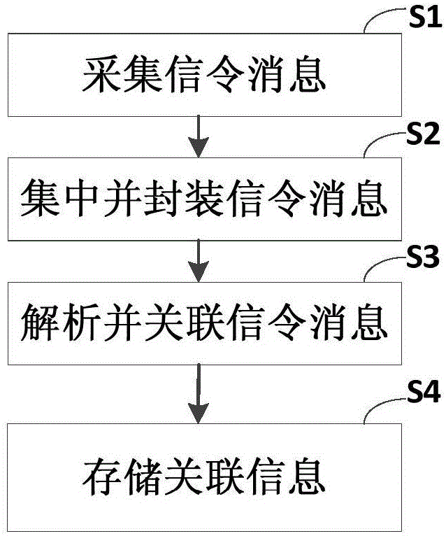 Wifi fingerprint data acquisition method and system based on mobile communication signaling acquisition