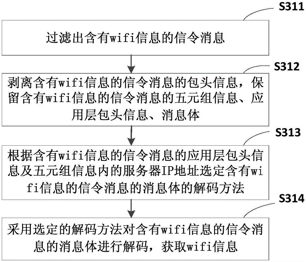 Wifi fingerprint data acquisition method and system based on mobile communication signaling acquisition
