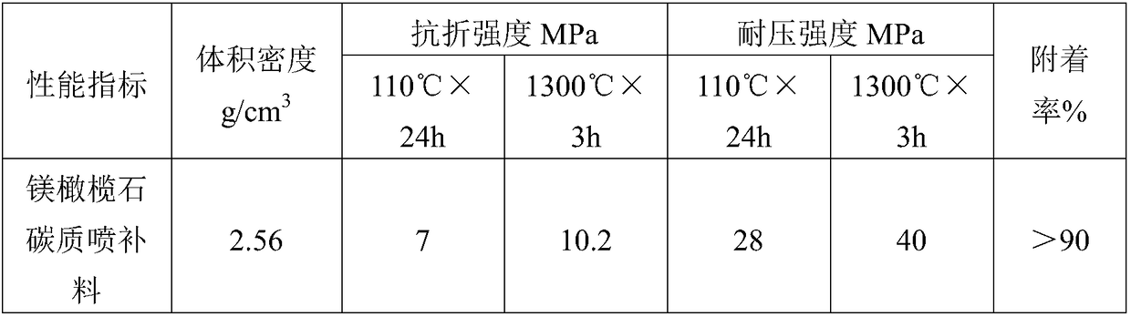 A kind of forsterite-carbon gunning material for non-ferrous smelting furnace