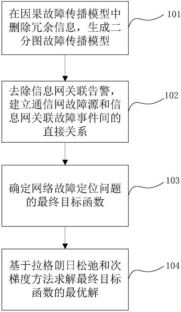 Method for positioning fault between information network and communication network