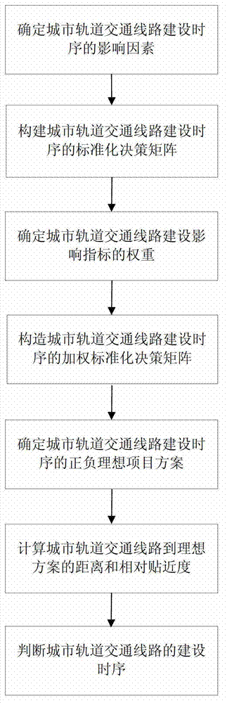 An automatic judgment method for urban rail transit line construction time sequence