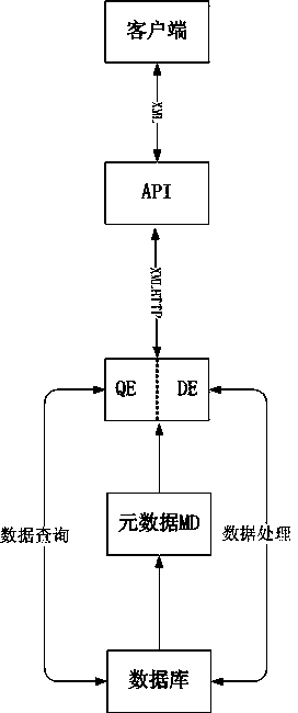 Method and system for achieving unified processing on multiple database data through middleware