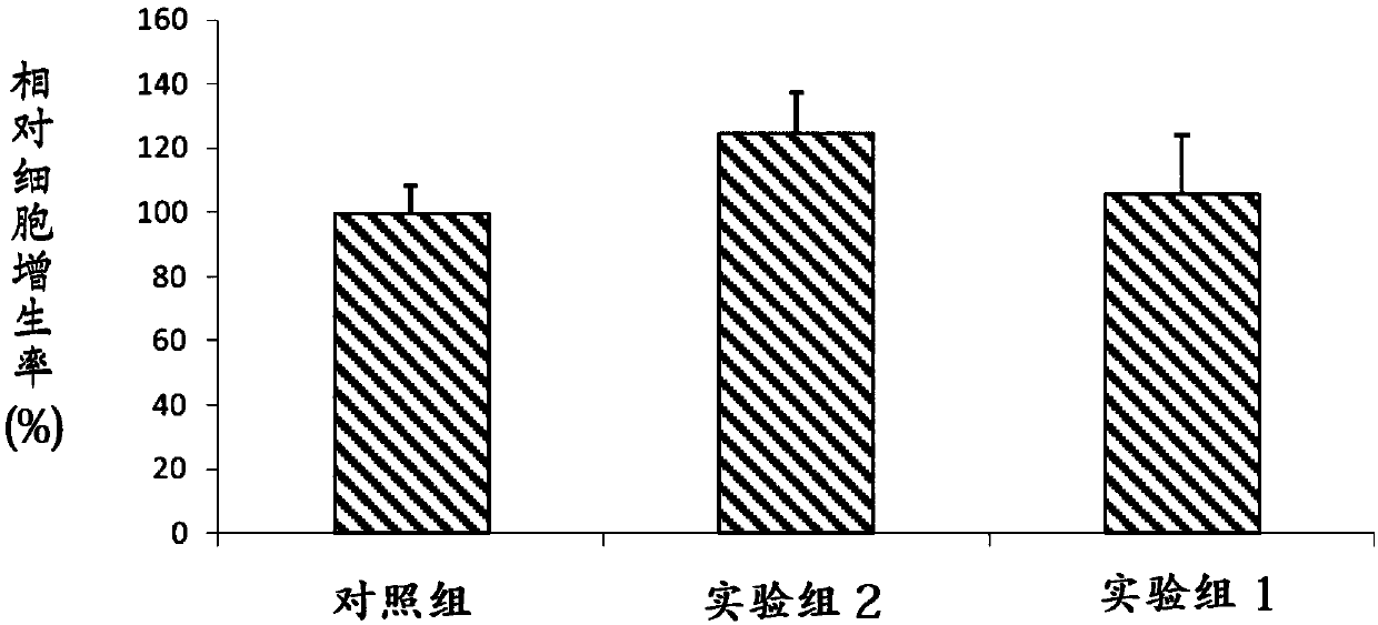 Method for anti-inflammation of skin and promoting keratinocyte proliferation
